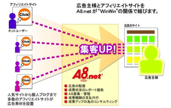 広告主様とアフィリエイトサイトをA8.netが“WinWin”の関係で結びます。人気サイトから個人ブログまで多数のアフィリエイトサイトが広告素材を設置