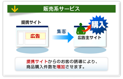 【販売系サービス】提携サイトからのお客の誘導により、商品購入件数を増加させます。