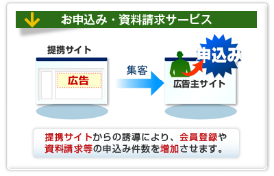 【お申込み・資料請求サービス】提携サイトからの誘導により、会員登録や資料請求等の申込み件数を増加させます。