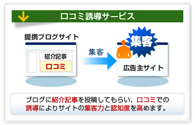 【口コミ誘導サービス】ブログに紹介記事を投稿してもらい、口コミでの誘導によりサイトの集客力と認知度を高めます。