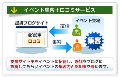 【イベント集客＋口コミサービス】提携サイト主をイベントに招待し、感想をブログに投稿してもらいイベントの集客力と認知度を高めます。